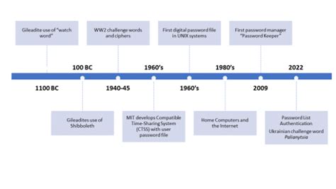 PWD Timeline: A Comprehensive History of Password Evolution