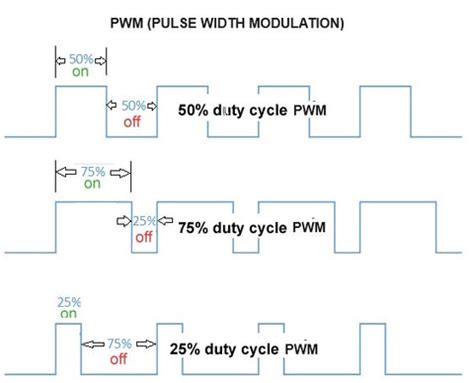 PWM (Pulse Width Modulation): A Comprehensive Guide to Enhanced Control and Efficiency