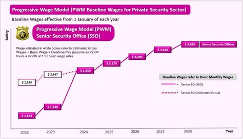 PWM Security Salary 2024: Projected Earnings for Wealth Management Professionals