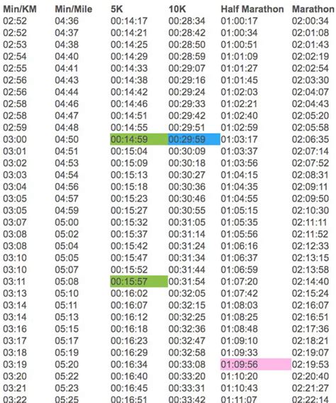 Pace Conversion Chart Km To Miles