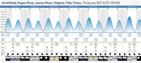 Pagan River Tide Chart