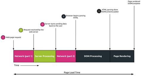 Page load time: