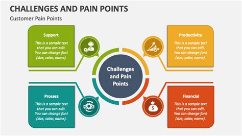 Pain Points: Addressing the Challenges