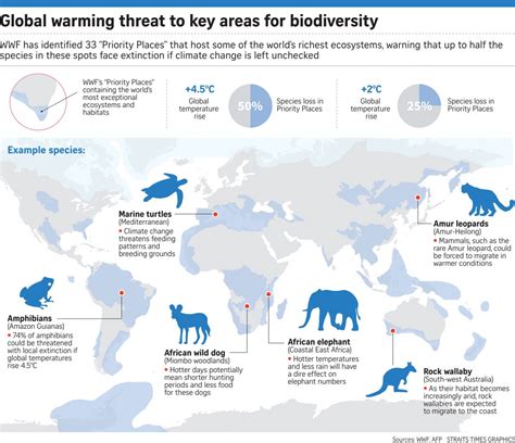 Pain Points: Climate Change and Species Extinction