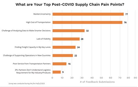 Pain Points: Limited Access and High Demand