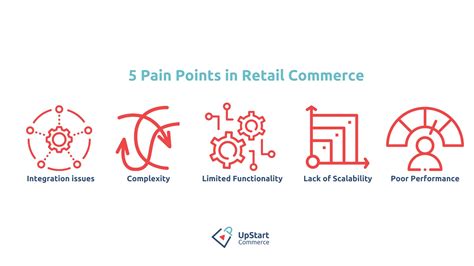 Pain Points for E-Commerce Businesses