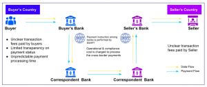 Pain Points in Traditional Money Transfer