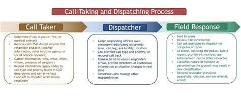 Pain Points of 911 Dispatchers