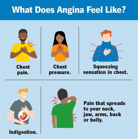 Pain Points of Angina and Anxiety