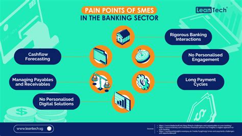 Pain Points of Banking in Houston