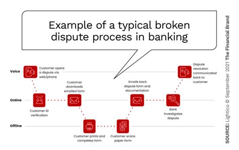 Pain Points of Banking with Big Institutions: