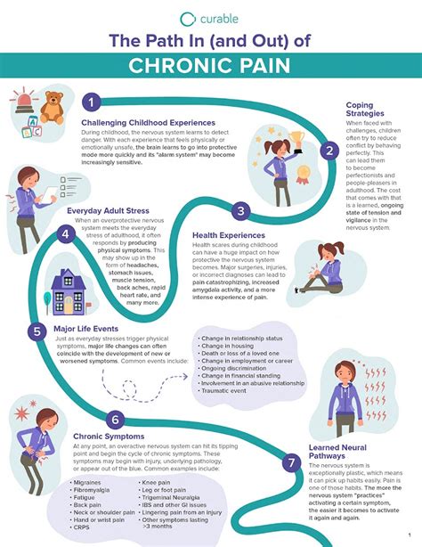 Pain Points of Chronic Pain Sufferers