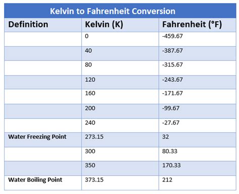 Pain Points of Fahrenheit to Kelvin Conversion