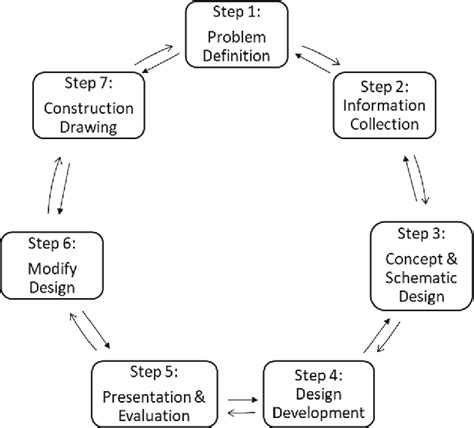 Pain Points of Traditional Architectural Design