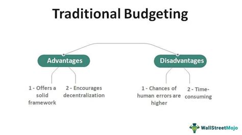 Pain Points of Traditional Budgeting