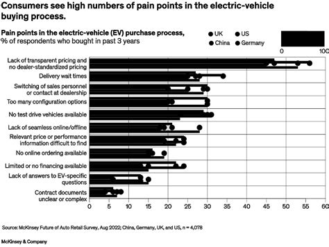 Pain Points of Traditional Car Buying: