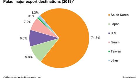 Palau's Economic Landscape