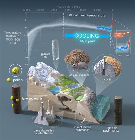 Paleoclimatology: