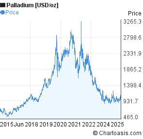 Palladium Price Chart 10 Years
