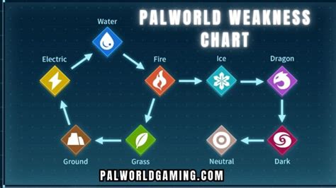 Palworld Weakness Chart: A Comprehensive Guide to Pal Battles