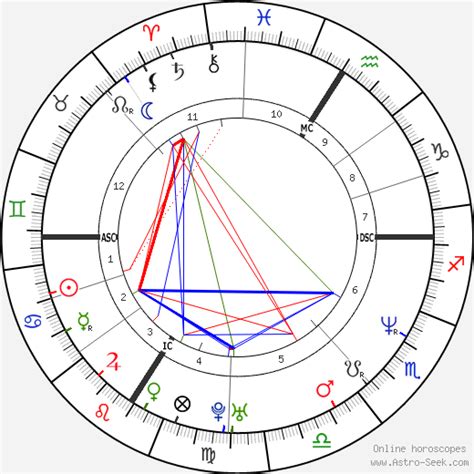Pamela Anderson Astrology Chart