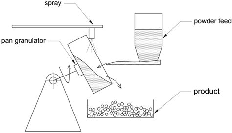 Pan granulation: