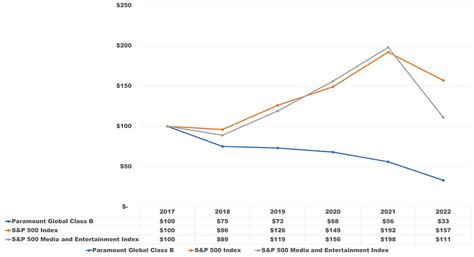 Paramount Global Stock Performance in 2022