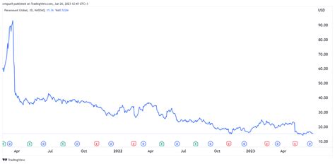 Paramount Stock Price Today: $39.22