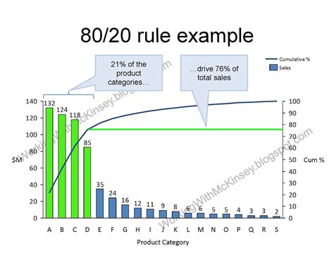 Pareto Chart 80 20 Rule
