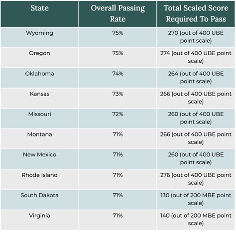 Parity in Bar Exam: 25 States Where Your Out-of-State Score Travels with You