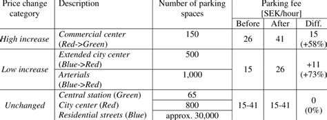 Parking Capacity and Fees