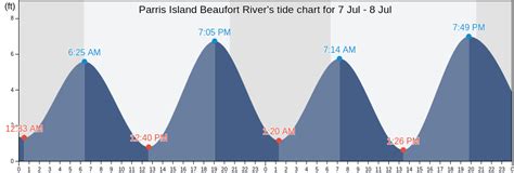 Parris Island Tide Chart