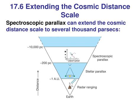 Parsec: The Foundation of Cosmic Distance Measurement