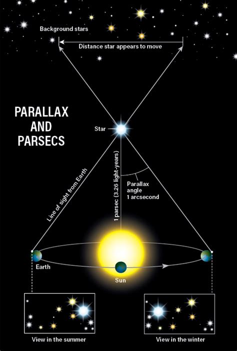 Parsec and Light-Year: Unraveling the Immense Scale of the Cosmos