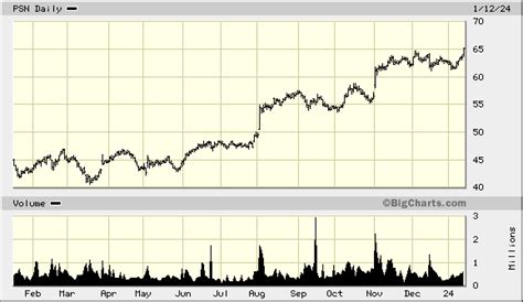 Parsons Stock Price: A Detailed Analysis