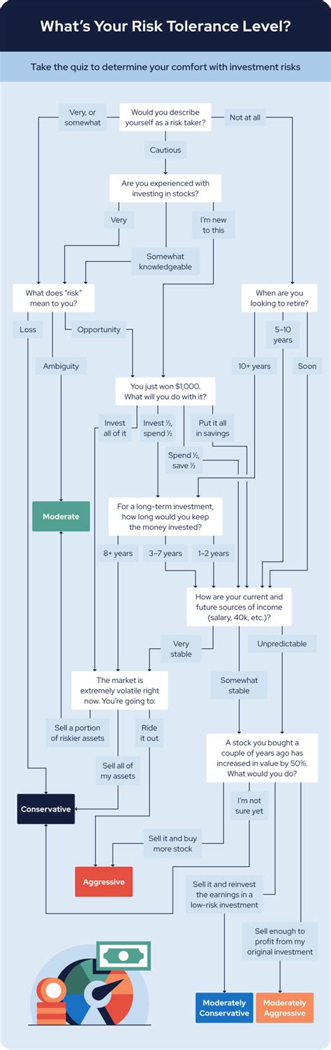 Part 1: Assessing Your Risk Tolerance