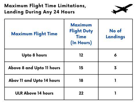Part 121 Duty Time Limitations Chart