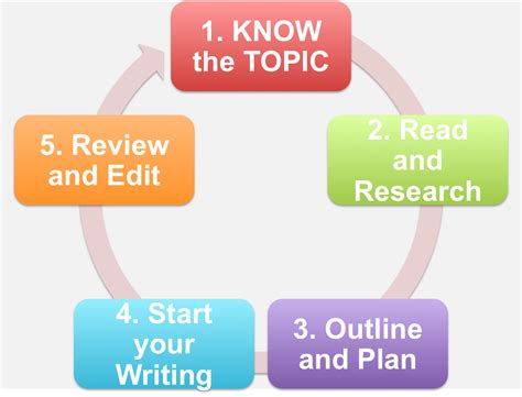Part I: Academic Research and Writing