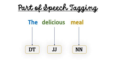 Part-of-Speech Tagging: