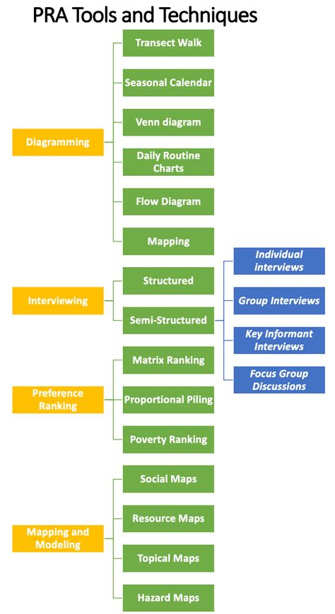 Participatory Rural Appraisal Tools and Techniques Kindle Editon