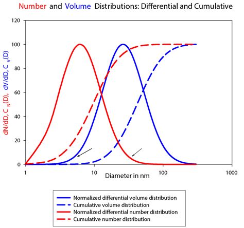 Particle Size and Distribution: