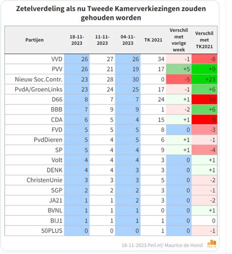 Partijvoorkeuren volgens de peiling Maurice de Hond