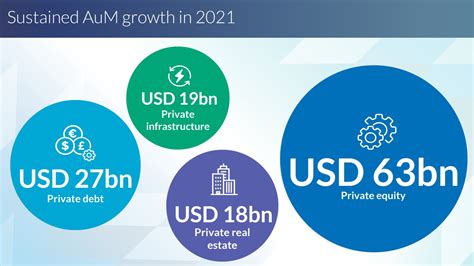 Partners Group AUM: A Comprehensive Analysis of $127 Billion in Impact Investments