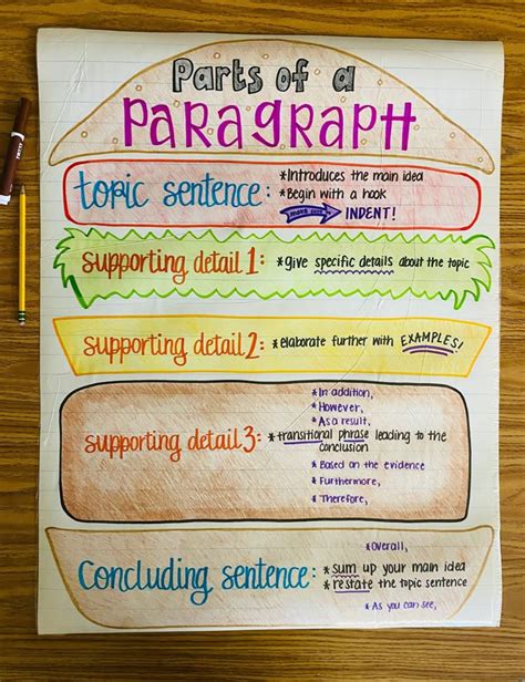 Parts Of A Paragraph Anchor Chart