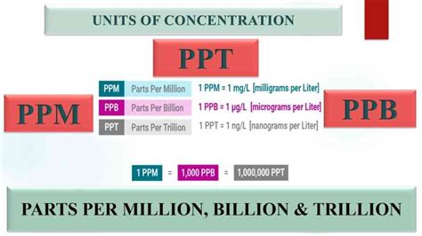 Parts Per Trillion to PPM: Unraveling the Microscopic World