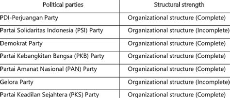 Party Composition and Strength: