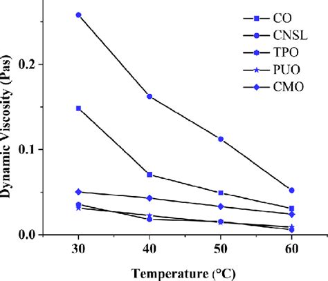 Pas Viscosity: A Comprehensive Guide to Understanding 1,000,000,000,000 Pa·s