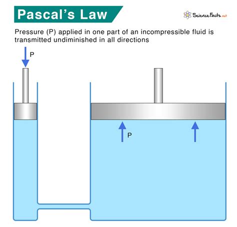 Pascal's Legacy: Quantifying Pressure and its Applications