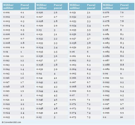 Pascals to Millibars: A Comprehensive Conversion Guide