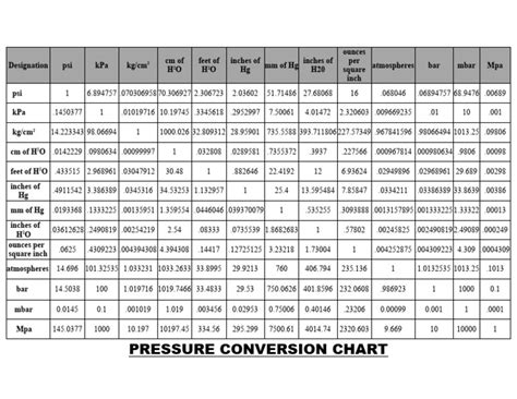 Pascals to PSI: A Comprehensive Guide for Conversion and Understanding